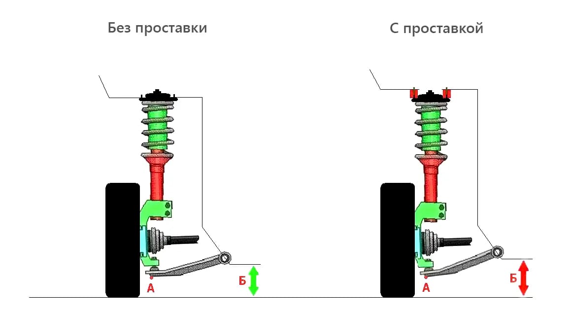 Сравнение эффективности проставок и пружин
